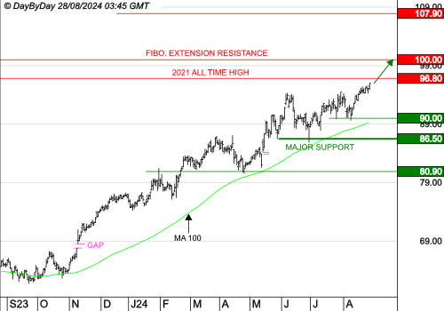 EURONEXT NV : Les cours progressent toujours