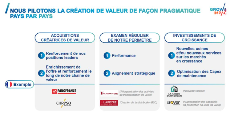 Création de valeur par Saint-Gobain