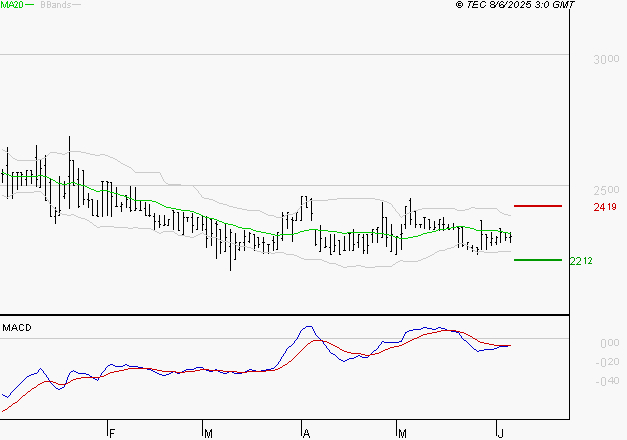 BOIRON SA : Retour possible sur les supports