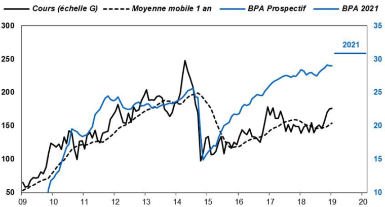 Le cours de Volkswagen depuis dix ans. (source : Factset et Valquant Expertyse)