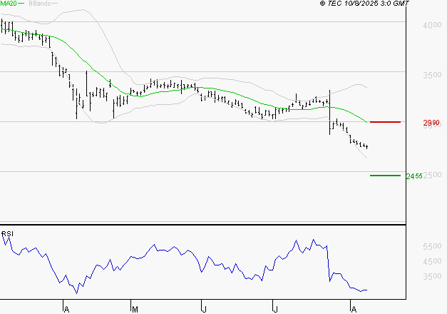 DASSAULT SYSTEMES SA : Surveiller le comportement des cours sur les supports