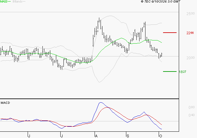 MANITOU : Sous les résistances, une consolidation est probable