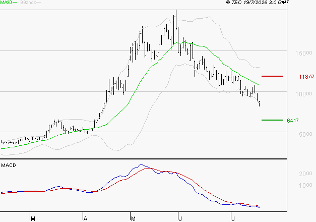 SOITEC : Sous les résistances, une consolidation est probable