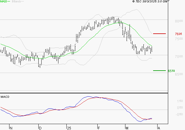EURAZEO : Attendre un test du support
