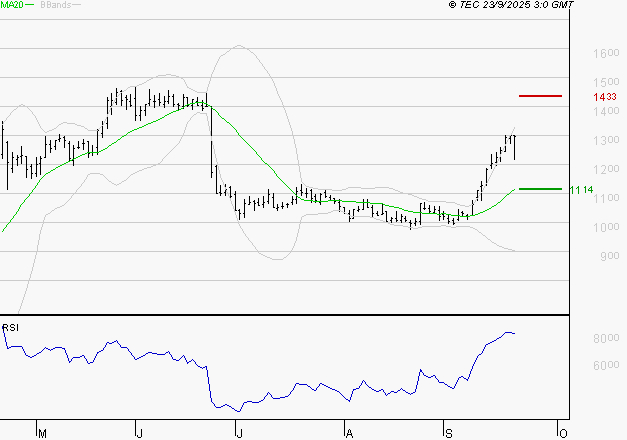 OVH GROUPE : Les résistances sont proches