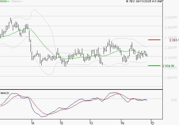 HERMES INTERNATIONAL : La tendance baissière peut reprendre