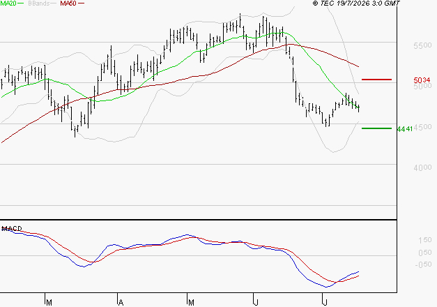 SCHLUMBERGER : Retour possible sur les supports
