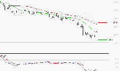 EURAZEO : Retour possible sur les supports