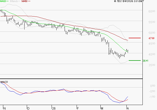 EURAZEO : Retour possible sur les supports