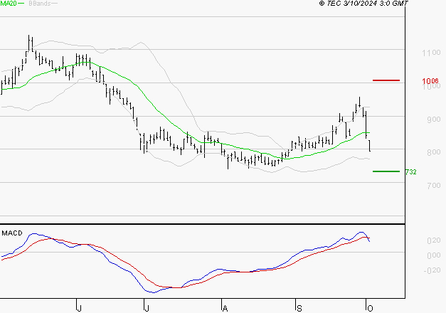 AIR FRANCE-KLM : Une consolidation vers les supports est probable