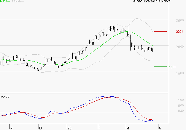MANITOU : La tendance baissière peut reprendre