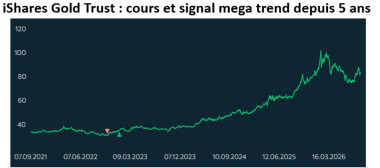 Source : Factset et Phiadvisor Valquant
