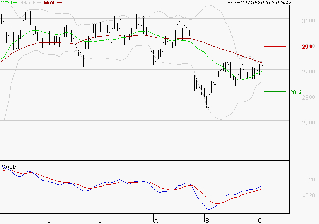 VEOLIA ENVIRONNEMENT : L'analyse ne suggère pas de baisse à moyen terme