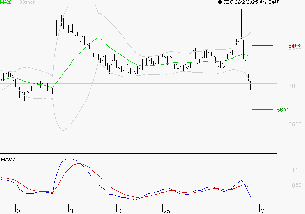 BIC : Sous les résistances, une consolidation est probable