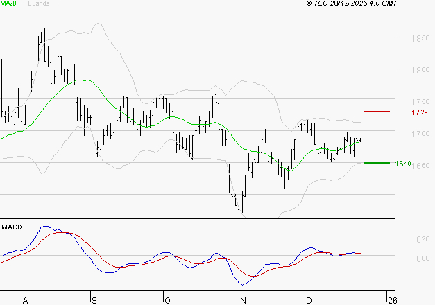 CARMILA : Les signaux haussiers sont intacts