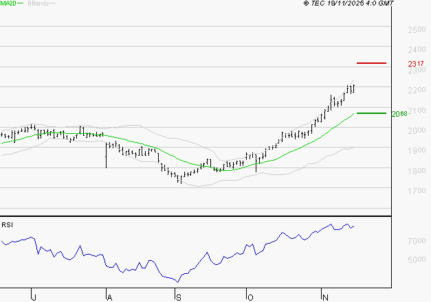 ENGIE : Risque de correction sous les résistances
