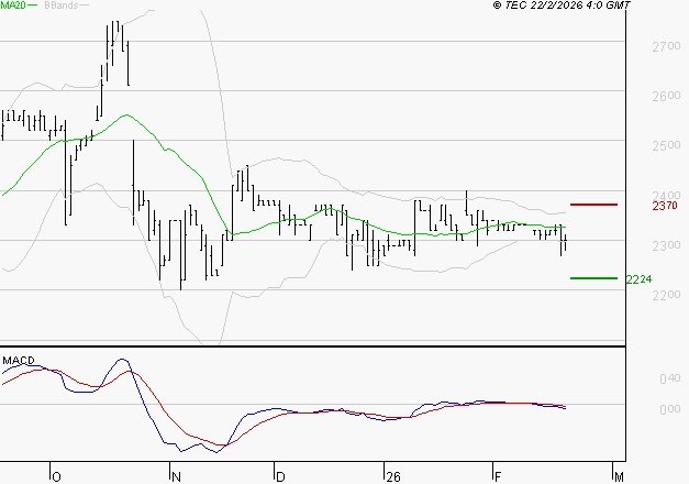 COVIVIO HOTELS : La tendance baissière peut reprendre