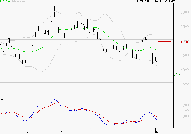 REMY COINTREAU : Sous les résistances, une consolidation est probable