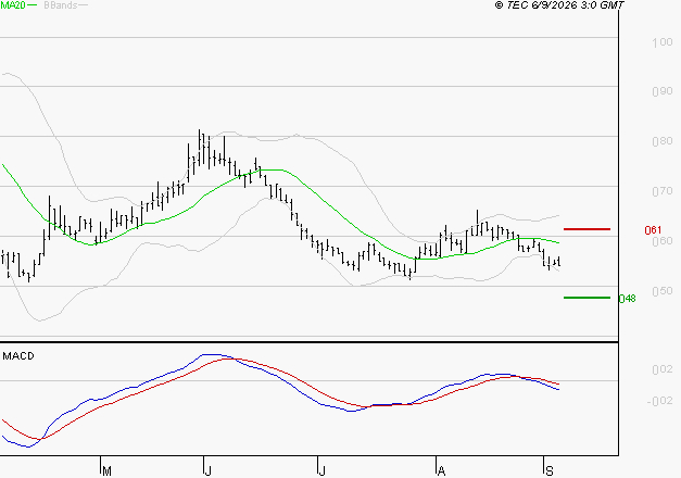 SOLUTIONS 30 SE : Sous les résistances, une consolidation est probable