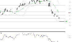FORVIA SE : Baissier mais survendu