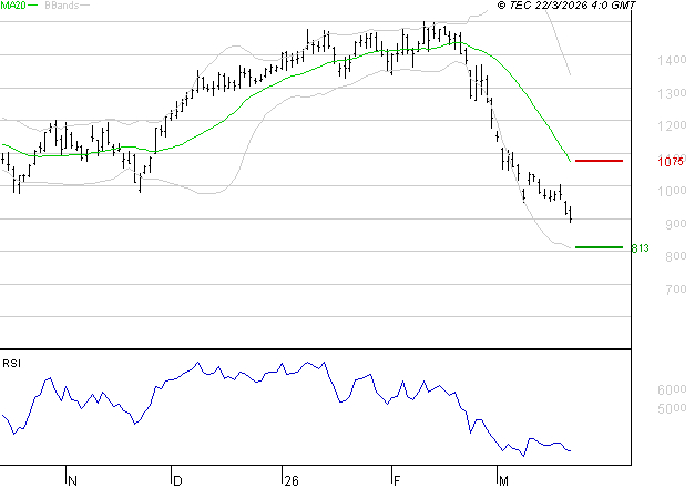 FORVIA SE : Baissier mais survendu