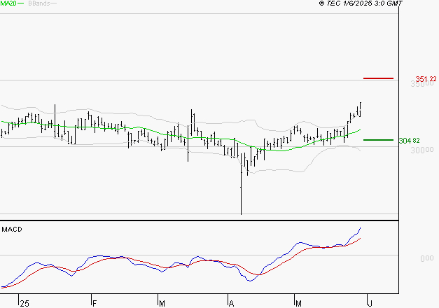 VIRBAC SA : Le mouvement reste haussier