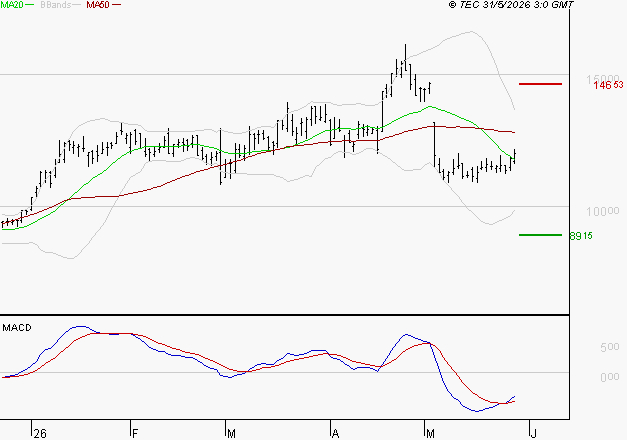 VIRIDIEN (ex CGG) : Retour possible sur les supports