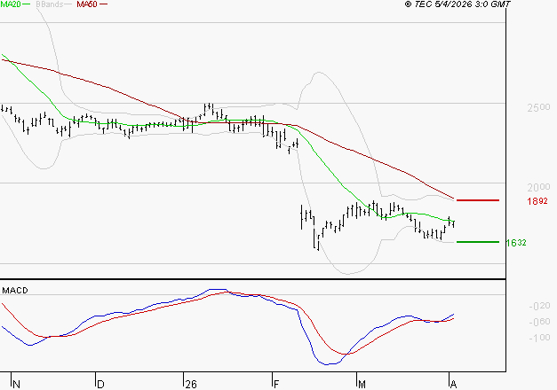 DASSAULT SYSTEMES SA : Retour possible sur les supports