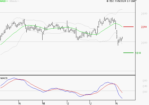 TECHNIP ENERGIES NV : La tendance baissière peut reprendre