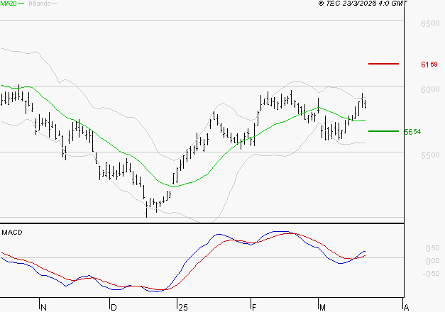 TOTALENERGIES : Les signaux haussiers sont intacts