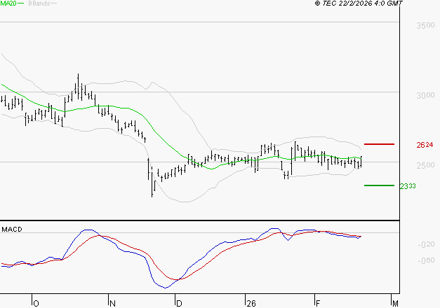 INTERPARFUMS SA : Le mouvement n'incite pas à revenir à très court terme