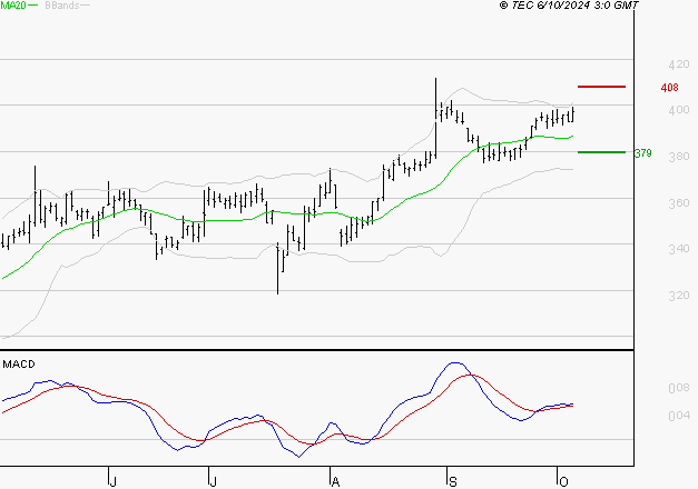 NOKIA : Le mouvement reste haussier
