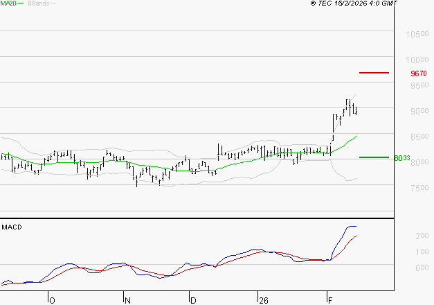 WENDEL : Les signaux haussiers sont intacts