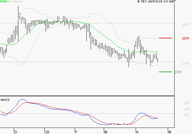 BOIRON SA : Sous les résistances, une consolidation est probable