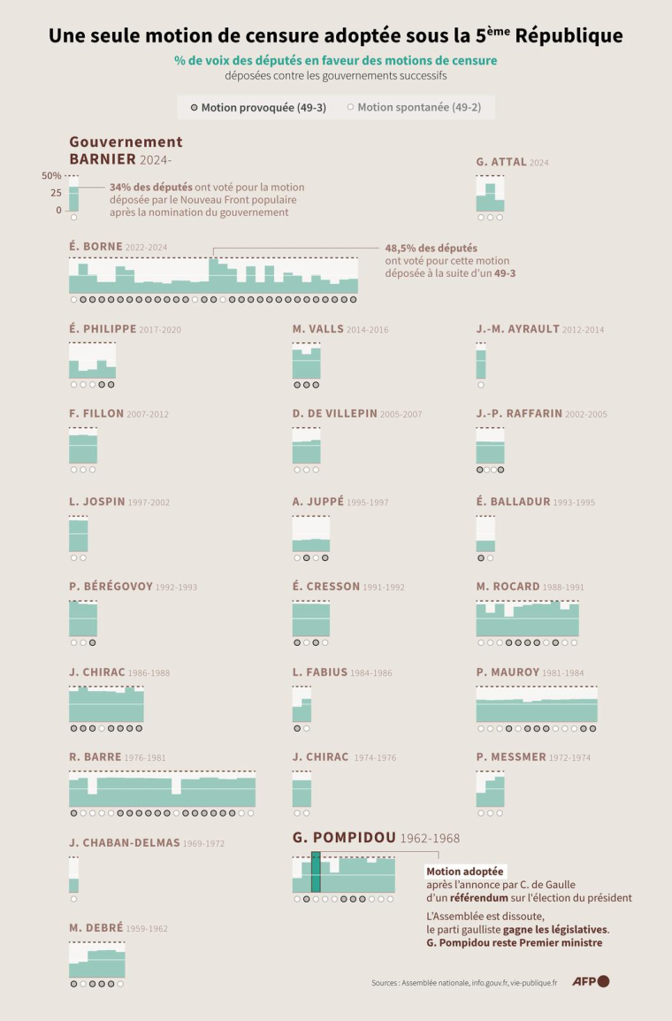 Part des voix des députés en faveur des motions de censure déposées contre les gouvernements successifs de la 5ème République ( AFP / Nalini LEPETIT-CHELLA )