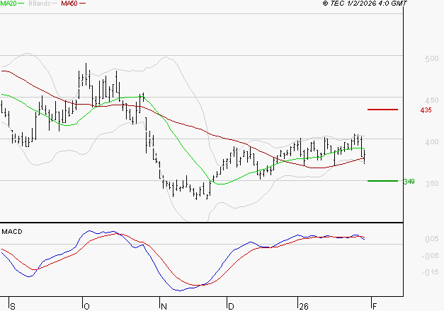 CLARIANE : Une consolidation vers les supports est probable