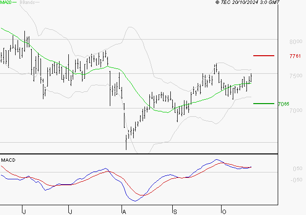 EURAZEO : Le mouvement reste haussier