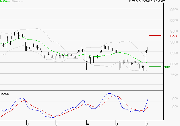 SANOFI : Le mouvement reste haussier