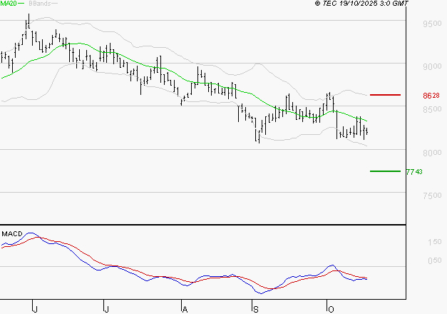 GECINA : Sous les résistances, une consolidation est probable