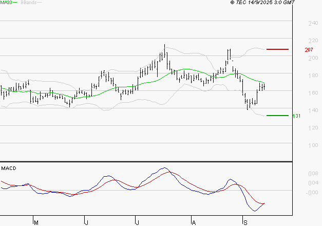 SOLUTIONS 30 SE : Attendre un test du support