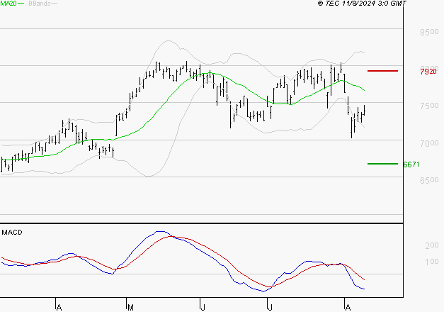COMPAGNIE DE SAINT GOBAIN SA : Sous les résistances, une consolidation est probable