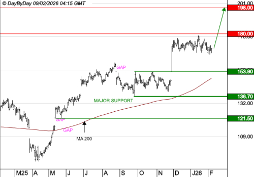 TRIGANO : La tendance est haussière