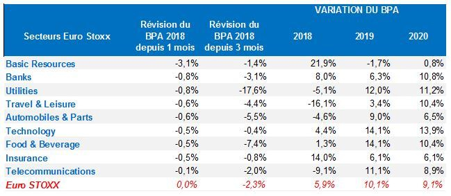 Source : Factset et VALQUANT EXPERTYSE