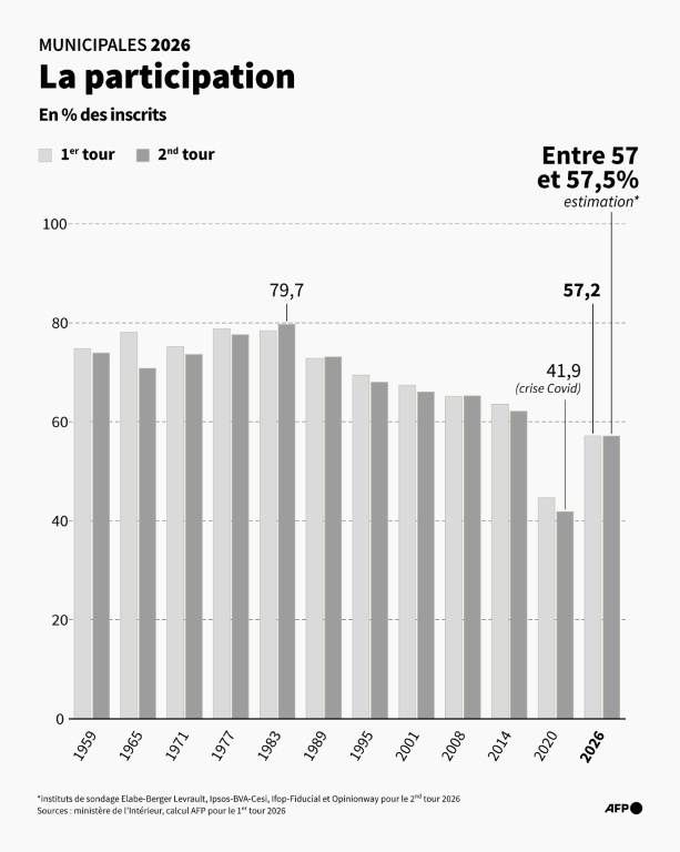 Participation aux 1er et 2nd tours des élections municipales sous la Ve République, de 1959 à 2026 ( AFP / Sylvie HUSSON )