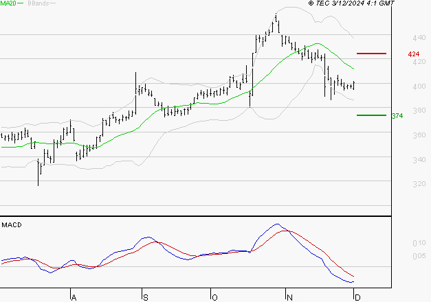 NOKIA : Sous les résistances, une consolidation est probable