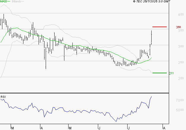 VALNEVA SE : Risque de correction sous les résistances