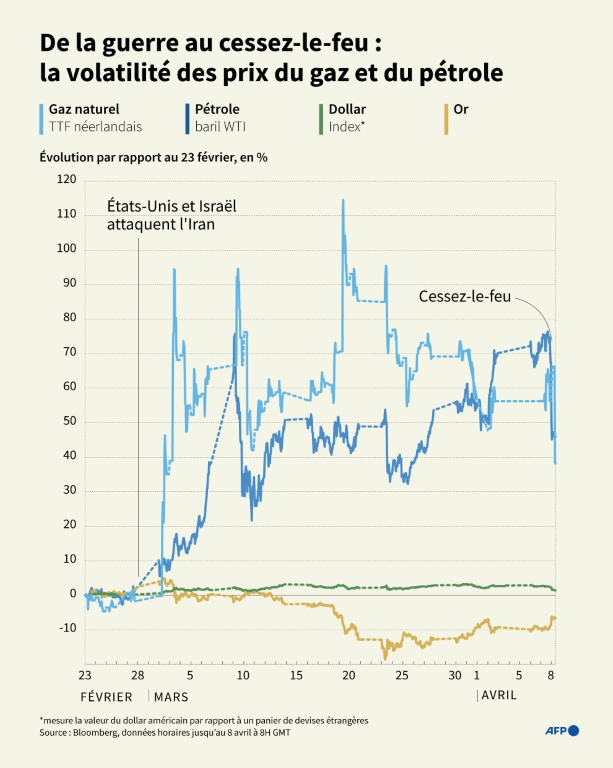 Evolution comparée des cours du gaz, du pétrole, du dollar et de l'or, par rapport au 23 février, quelques jours avant le déclenchement de la guerre au Moyen-Orient le 28 février jusqu'à l'annonce d'un cessez-le-feu le 8 avril ( AFP / Omar KAMAL )