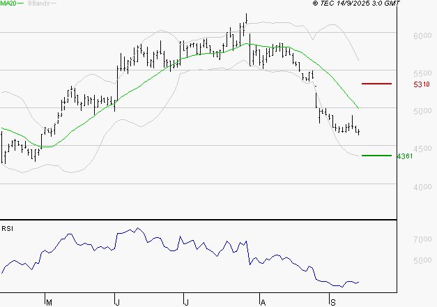 WAVESTONE : Surveiller le comportement des cours sur les supports