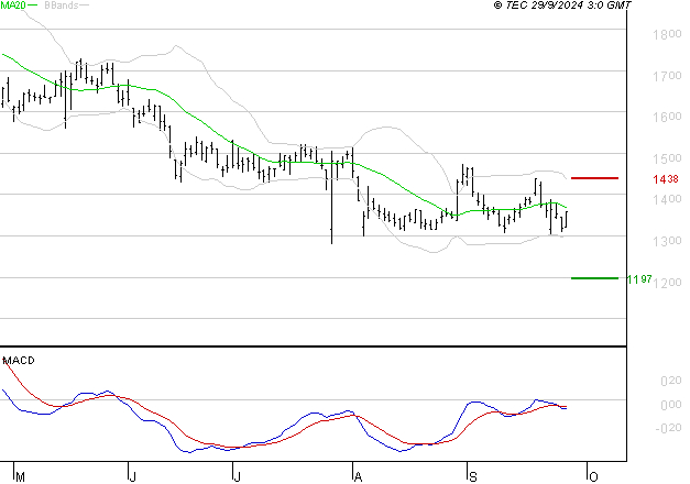 VALLOUREC : Sous les résistances, une consolidation est probable