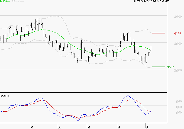 STMICROELECTRONICS : L'analyse ne suggère pas de baisse à moyen terme
